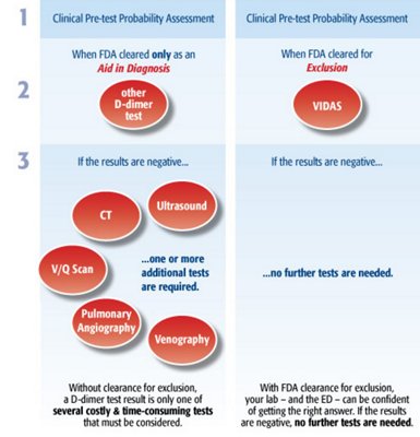 VIDAS D-DIMER EXCLUSION II Uses