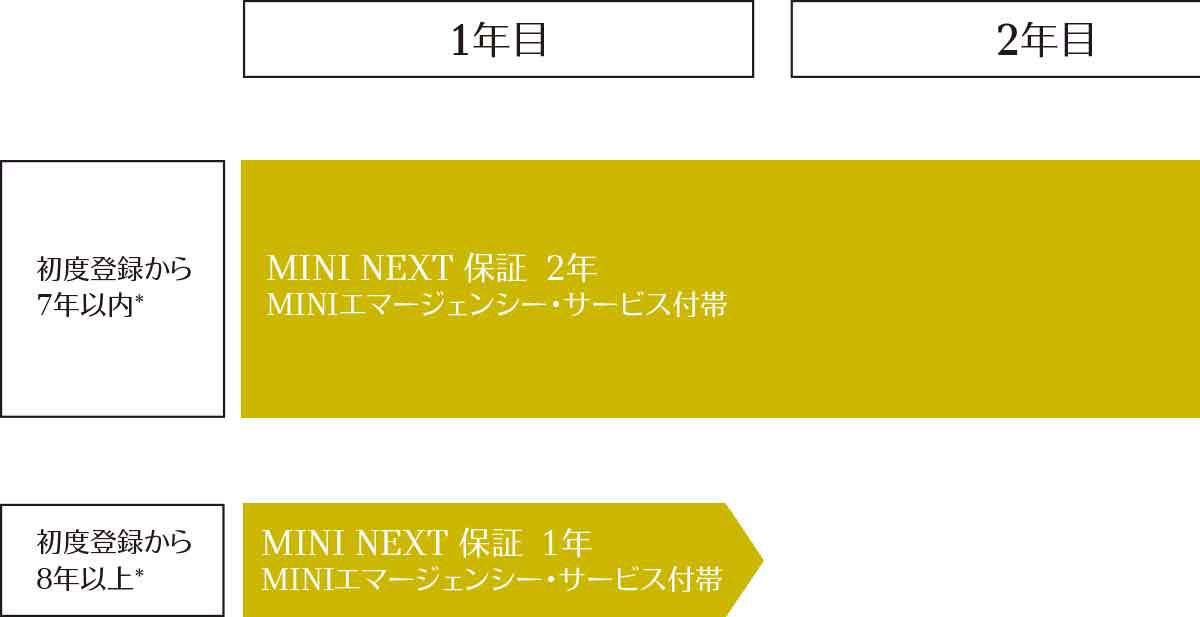 MINI NEXTの保証期間