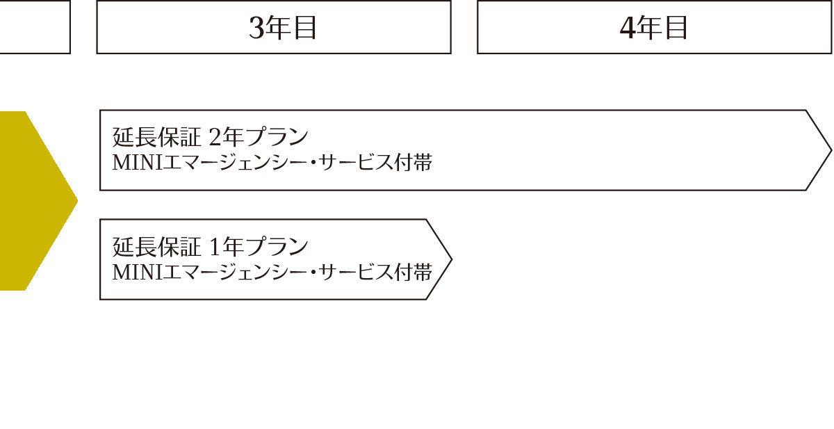 MINI NEXTの保証期間