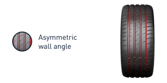 Illustration of asymmetric wall angle