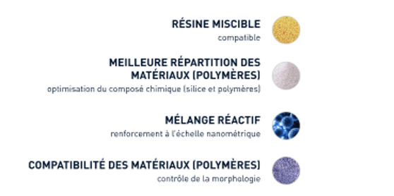 Illustration des composants de la composition et de la technologie