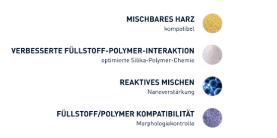 Abbildung von Mischkomponenten und Technologie