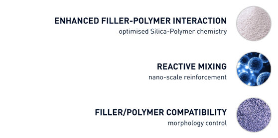 Illustration of New mixing and Filler-Polymer chemistry