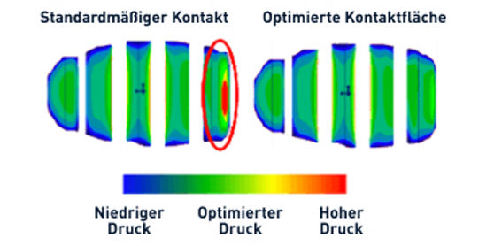 Illustration einer optimierten Kontaktfläche