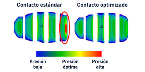 Ilustración de la zona de contacto optimizada