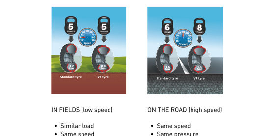 Vorteile der VF-Reifentechnologie