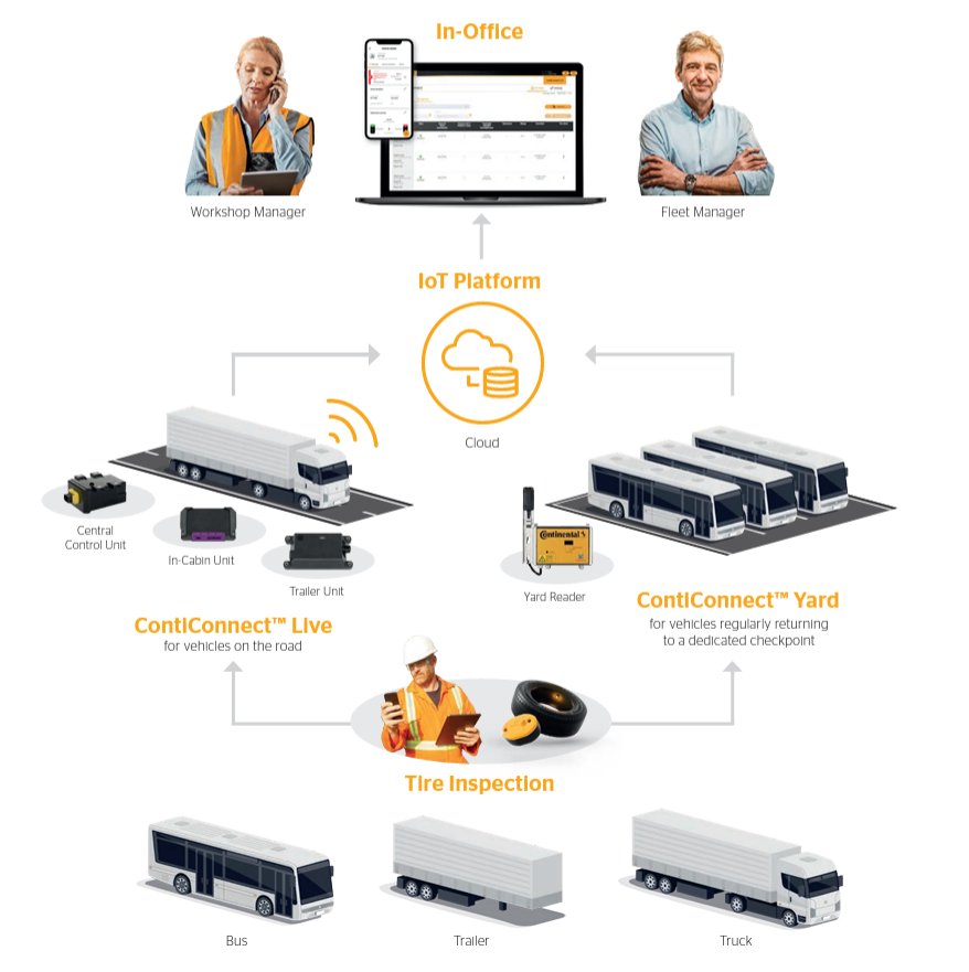 Diagram of how ContiConnect works between vehicle, inspection and fleet office.