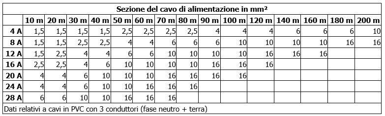 ADAC sezione dei cavi