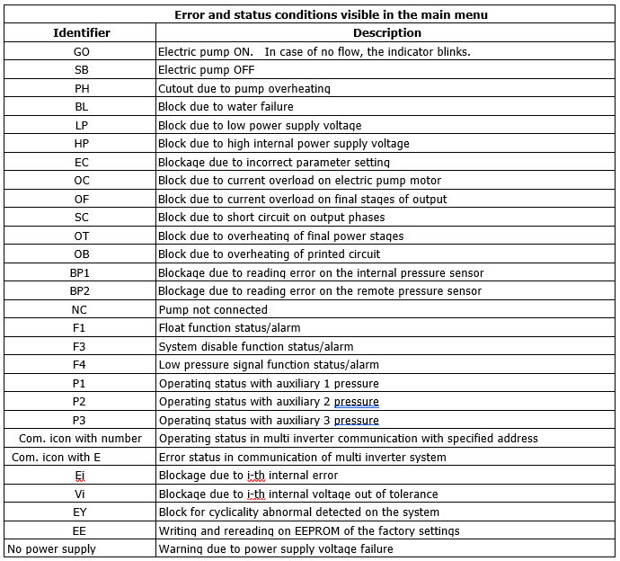 Active Driver Plus error and status conditions