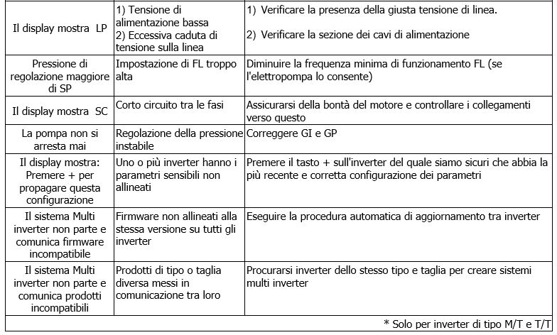 Active Driver Plus errori