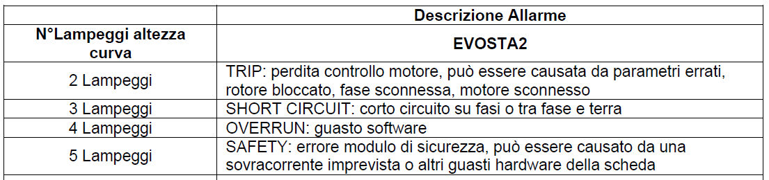 Allarmi Evosta 2