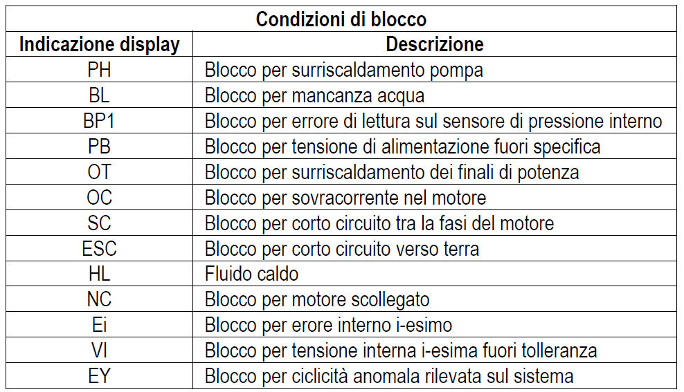 Condizioni di blocco