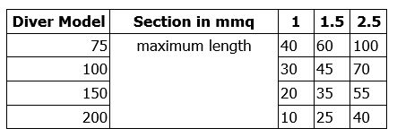 Diver HF cable size