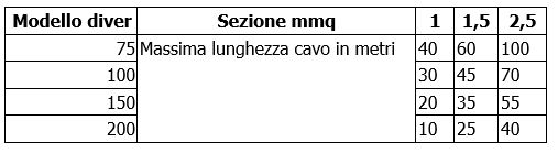 Diver HF sezione del cavo