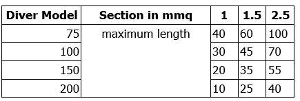 Diver cable size