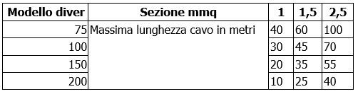 Diver sezione dei cavi