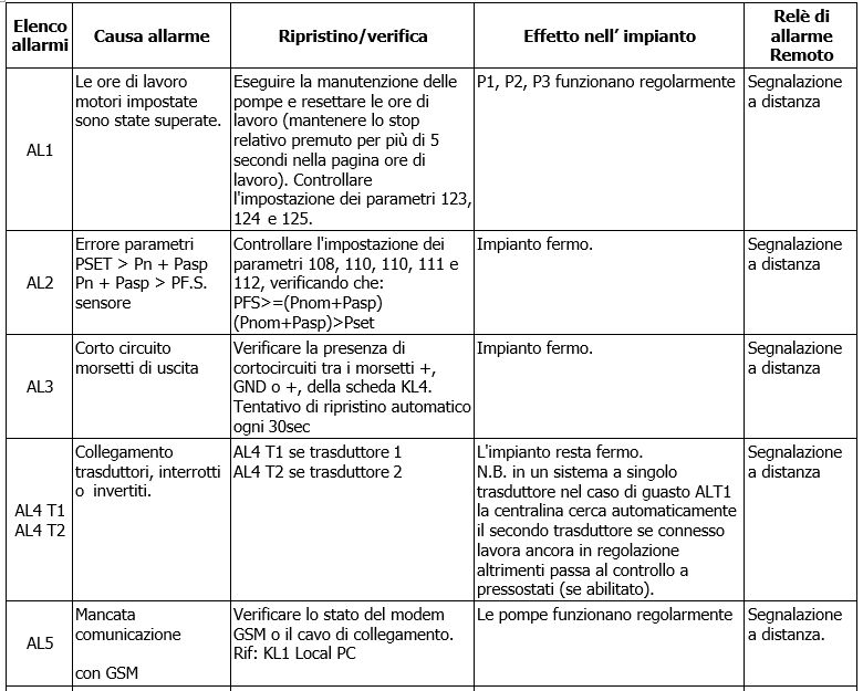 EEG errori