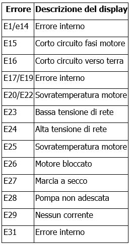 Eswim elenco errori
