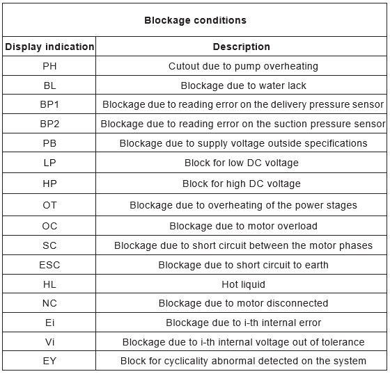 Esybox mini 3 blockage conditions