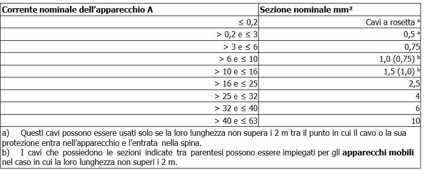 DP sezione del cavo di alimentazione