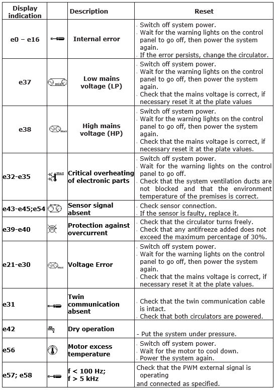 Evoplus San types of alarm