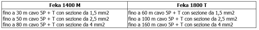 Feka 1400-1800 sezione cavo di alimentazione