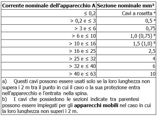 KPA sezione dei cavi di alimentazione