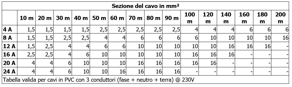 MCE-C sezione del cavo