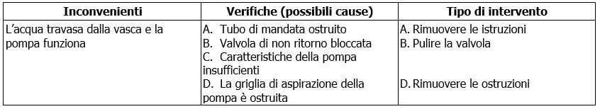Novabox errori