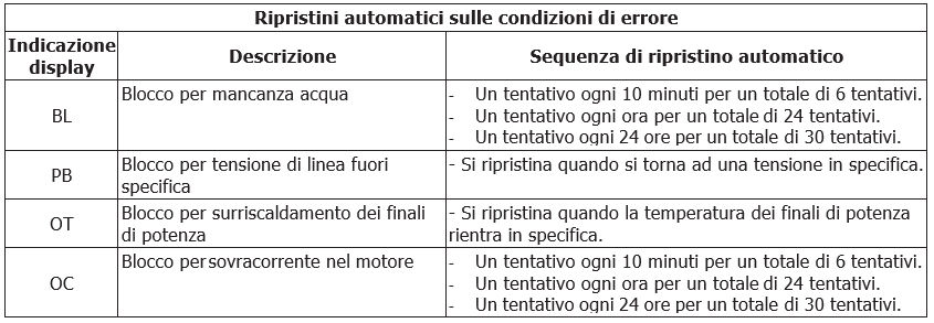 esybox mini 3 ripristini automatici sulle condizioni di errore