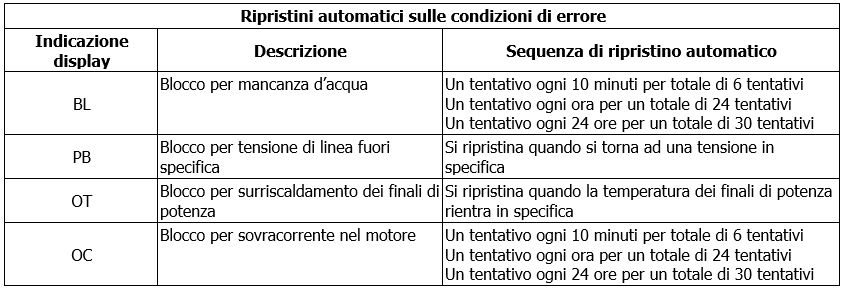 esybox ripristini automatici sulle condizioni di errore