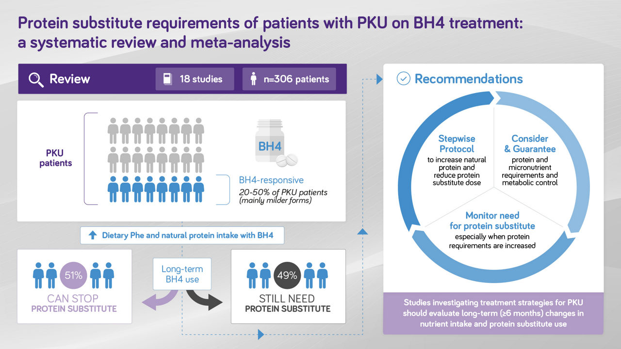 Protein substitute needs for patients with Phenylketonuria on BH4 treatment