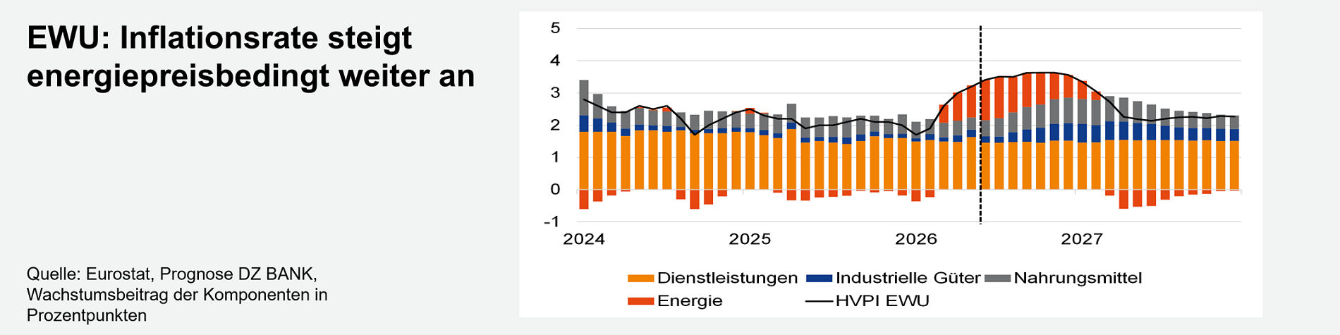 Ein gestapeltes Säulendiagramm mit Quartalsdaten von 2024 bis 2027, das die Komponenten der EUH-Inflationsrate zeigt (Dienstleistungen, industrielle Güter ohne Nahrungsmittel, Energie, Nahrungsmittel). Die Balken sind nach Komponenten farblich gestapelt (Orange: Dienstleistungen; Hellblau: industrielle Güter ohne Nahrungsmittel; Dunkelblau: Energie; Grau: Nahrungsmittel). Zusätzlich verläuft eine Linie über den Balken, die die Gesamtinflationsrate angibt. Die Grafik zeigt eine Prognose, in der die Inflationsrate aufgrund steigender Energiepreise wieder ansteigt. Quellenangabe: Eurostat, Prognose DE ZBAK, Modellbeschreibung der Komponenten in Pathways.