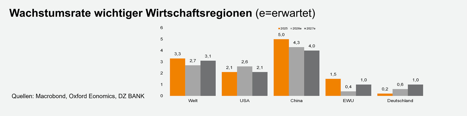 Ein Balkendiagramm mit dem Titel „Wachstumsrate wichtiger Wirtschaftsregionen (e=erwartet)“. Es vergleicht die erwarteten Wachstumsraten für verschiedene Regionen: Welt, USA, China, EMU und Deutschland. Die Balken zeigen unterschiedliche Prozentwerte (China am höchsten, danach Welt und USA, EMU und Deutschland niedriger). Quellenangabe: Macrobond, Oxford Economics, DZ BANK.