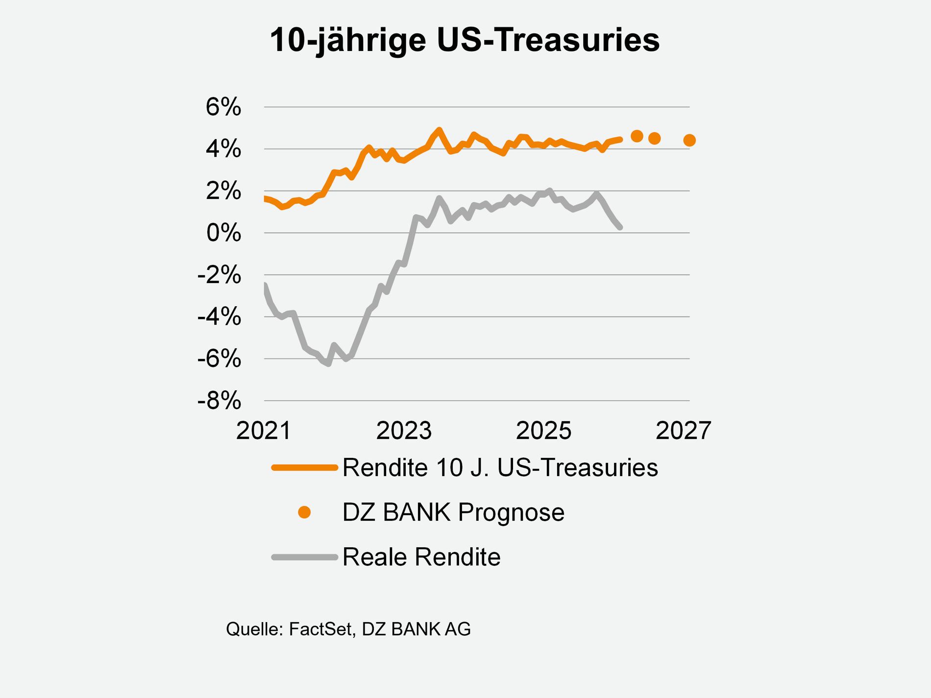 Ein Liniendiagramm mit dem Titel "10-jährige US-Treasuries" über den Zeitraum 2021–2027. Gezeigt werden drei Kurven: eine orangefarbene Linie für die nominale Rendite der 10-jährigen US-Treasuries, die von etwa 1,5–2 % in 2021 auf rund 4–5 % bis 2024–2027 ansteigt; eine graue durchgezogene Linie für die reale Rendite, die 2021 tief negativ (bei etwa -6 %) startet, bis 2023 stark ansteigt und danach um 0–2 % schwankt; und eine orange gepunktete Linie als DZ BANK Prognose, die den Verlauf der nominalen Rendite in die Zukunft fortsetzt. Auf der y-Achse sind Prozentwerte von -8 % bis 6 % angegeben, auf der x-Achse die Jahre 2021 bis 2027. Unten steht die Quelle: FactSet, DZ BANK AG.