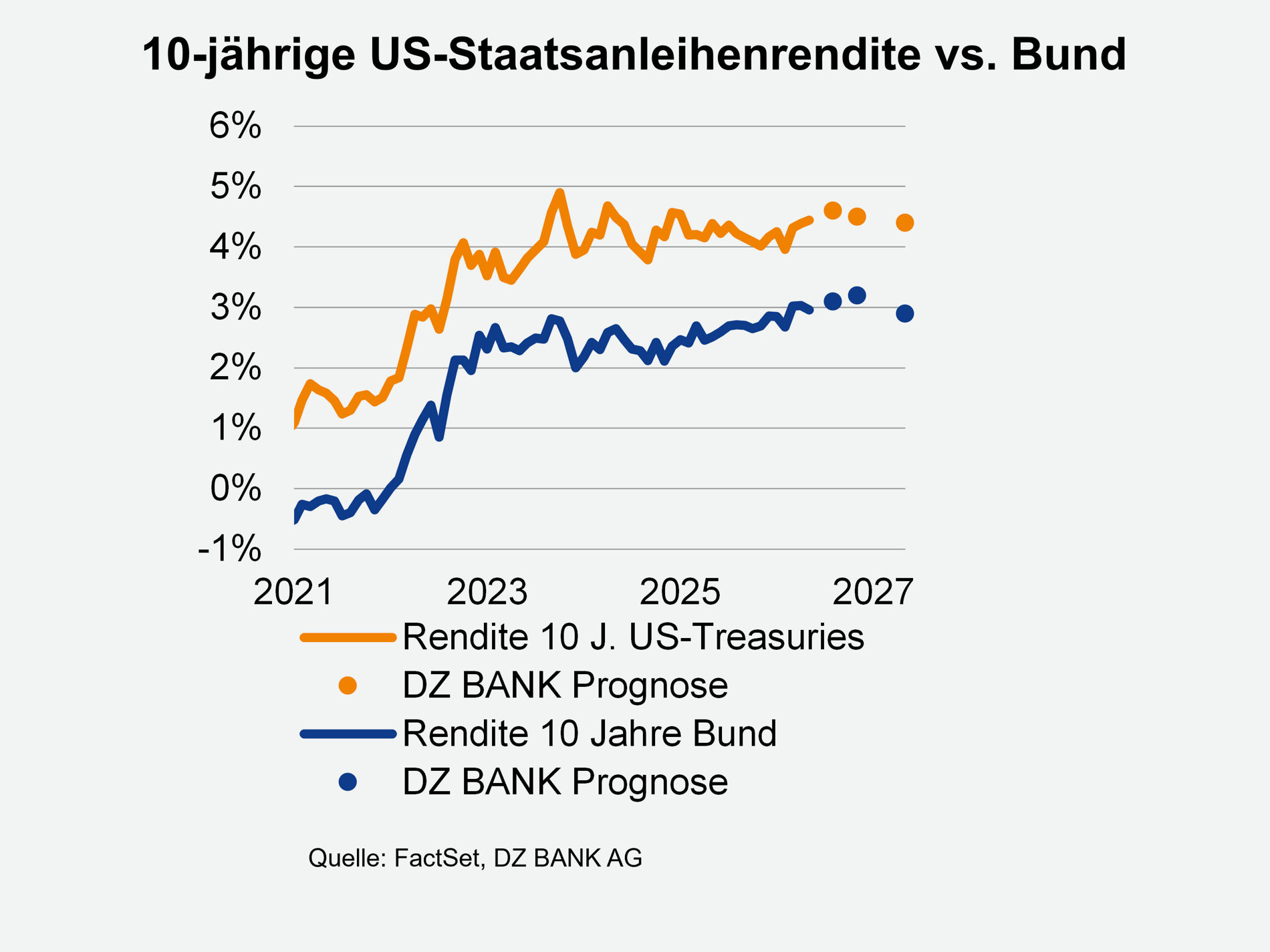 Ein Liniendiagramm mit dem Titel "10-jährige US-Staatsanleihenrendite vs. Bund" (Zeitraum 2021–2027). Es zeigt zwei Renditeverläufe: orange gepunktete Linie für die Rendite 10 J. US-Treasuries und eine durchgezogene blaue Linie für die Rendite 10 Jahre Bund. Zusätzlich sind für beide Reihen DZ BANK Prognosen markiert (orange Punkte für US-Treasuries, blaue Punkte für Bund). Die US-Renditen steigen von etwa 1–2 % (2021) auf rund 4–5 % (2023–2024) mit leichten Schwankungen, die Bund-Renditen steigen ebenfalls von negativen bis niedrigen positiven Werten (nahe 0 % oder leicht negativ 2021) auf etwa 2–3 % bis 2024–2026. Quellenangabe: FactSet, DZ BANK AG.