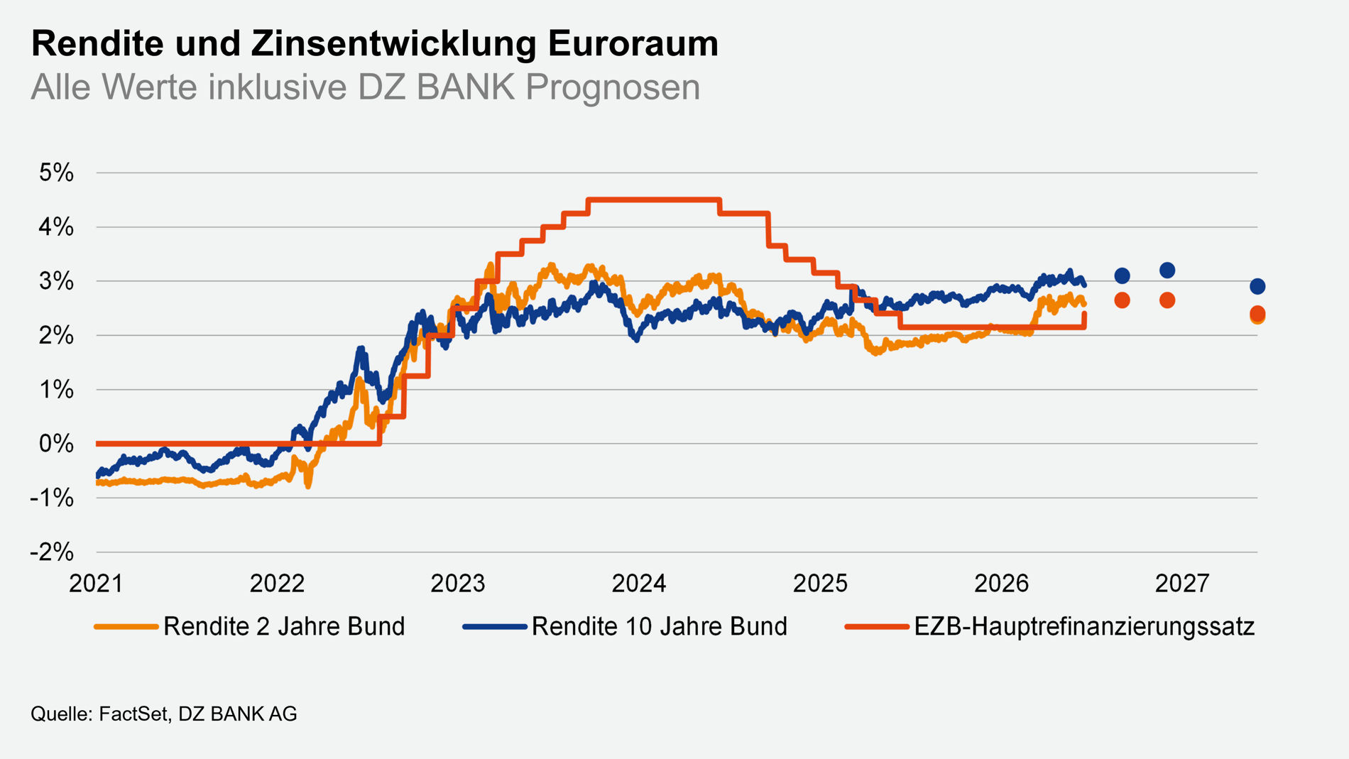 Ein Liniendiagramm mit dem Titel „Rendite und Zinsentwicklung Euroraum“ (Alle Werte inklusive DZ BANK Prognosen). Auf der x‑Achse sind die Jahre 2021 bis 2027 abgebildet, auf der y‑Achse die Prozentpunkte von etwa -2% bis 5%. Gezeigt werden drei Zeitreihen: Rendite 2 Jahre Bund (blaue Linie), Rendite 10 Jahre Bund (orange Linie) und der EZB‑Hauptrefinanzierungssatz (rote/orange Linie). Die Kurven zeigen einen deutlichen Anstieg der Renditen ab 2021 bis in die Jahre 2022–2023, einen Höchststand um 2023/2024, danach ein leichtes Abflachen und seitlich verlaufende Werte. Für 2026–2027 sind prognostizierte Werte als Punkte eingetragen. Quellenangabe: FactSet, DZ BANK AG.