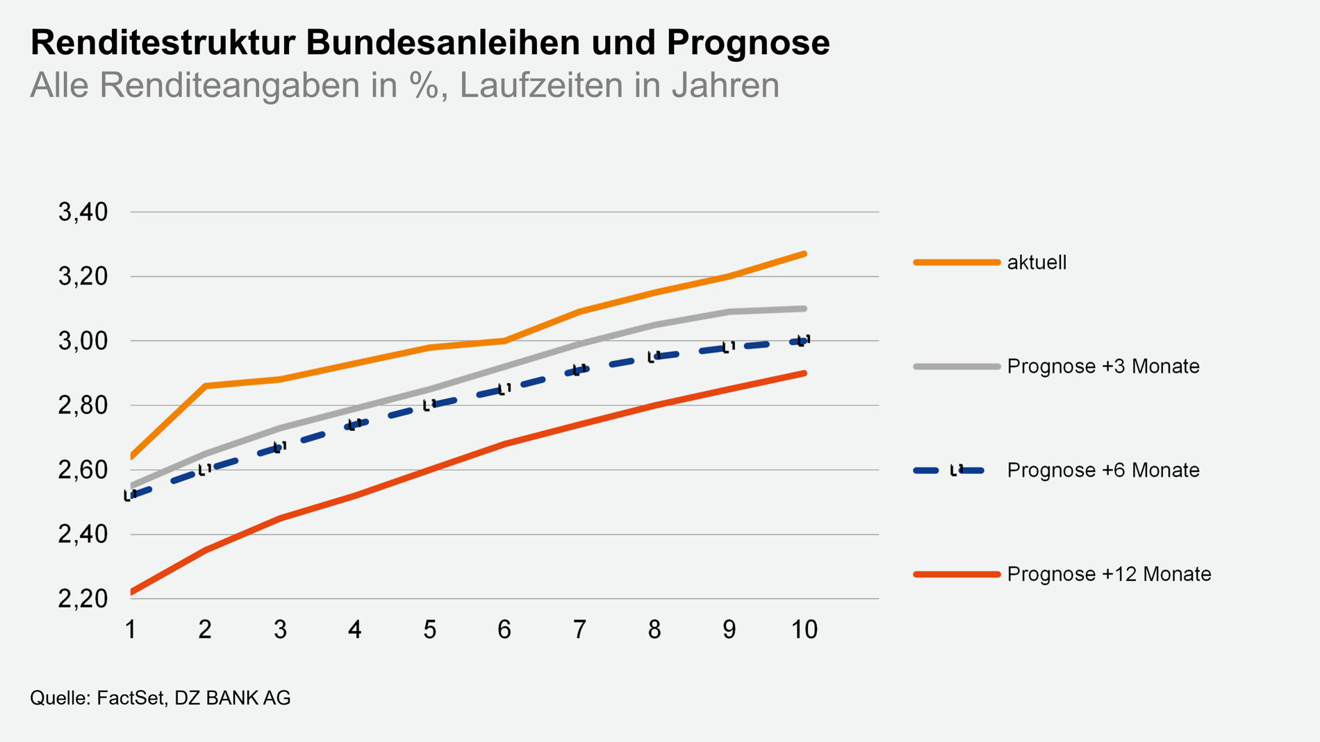 Das Bild ist ein Liniendiagramm mit dem Titel „Renditestruktur Bundesanleihen und Prognose“. Auf der x‑Achse sind Laufzeiten in Jahren von 1 bis 10 dargestellt, auf der y‑Achse die Renditen in Prozent (etwa 2,20 % bis 3,40 %). Gezeigt werden mehrere Linien: die aktuelle Renditekurve und drei Prognosen für +3 Monate, +6 Monate und +12 Monate. Insgesamt steigt die Rendite mit längerer Laufzeit (steigende Kurven). Die Prognosen liegen gestaffelt um die aktuelle Kurve und zeigen eine tendenzielle Zunahme der Renditen in den kommenden Monaten. Unten ist als Quelle „FactSet, DZ BANK AG“ angegeben.