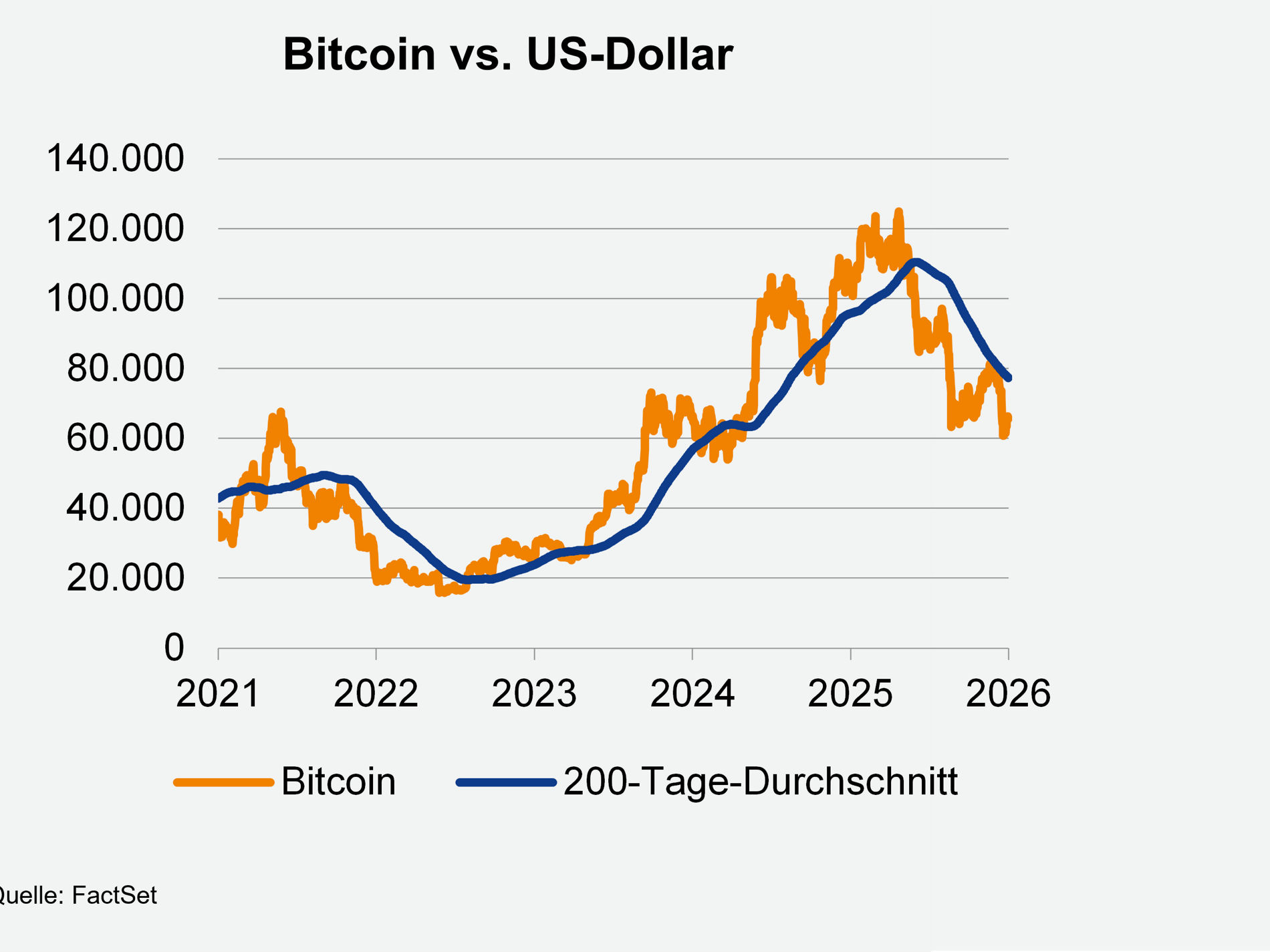 Ein Liniendiagramm mit dem Titel "Bitcoin vs. US-Dollar" (Quelle: FactSet), das die Entwicklung des Bitcoin-Preises (orange Linie) und den 200-Tage-Durchschnitt (blaue Linie) von 2021 bis 2026 zeigt. Die y-Achse reicht etwa von 20.000 bis 140.000 US-Dollar. Darstellung: leichter Anstieg 2021, Rückgang 2022, starker Anstieg 2023–2024 mit einem Hoch um etwa 120.000 US-Dollar, anschließend ein Rückgang 2025–2026 auf ungefähr 70–80.000 US-Dollar; die 200-Tage-Durchschnittslinie verläuft geglättet unter bzw. über der Preislinie entsprechend den Trends.