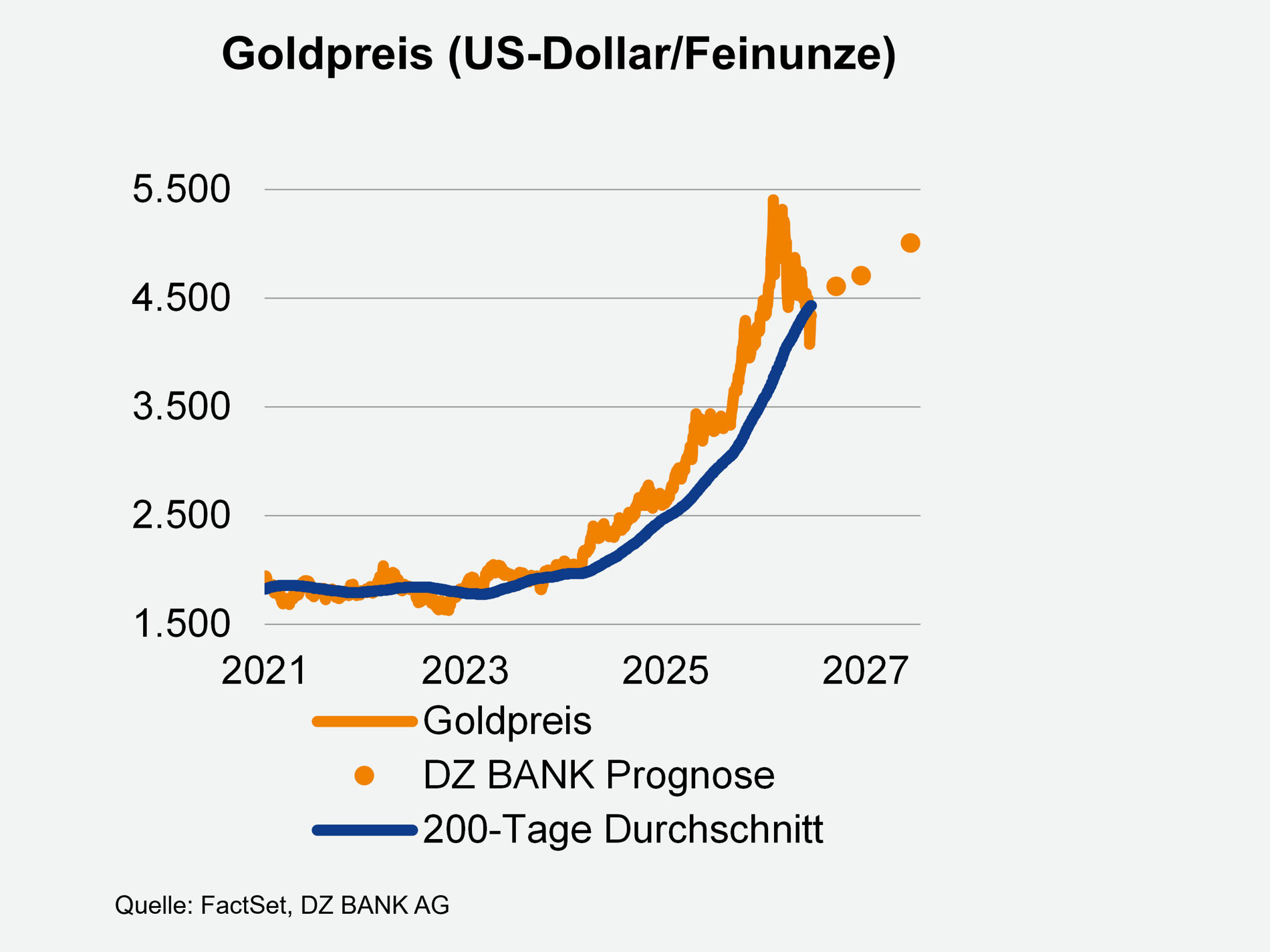 Liniendiagramm mit dem Goldpreis in US-Dollar pro Feinunze (2021–2027). X‑Achse: Jahre 2021 bis 2027; Y‑Achse: Werte von ca. 1.500 bis 5.500. Eine orangefarbene Linie zeigt den historischen und prognostizierten Goldpreis, mit orangen Punkten als DZ BANK Prognose für die Zukunft. Eine blaue Linie zeigt den 200‑Tage‑Durchschnitt. Verlauf: relativ flacher Bereich um 1.500–2.000 in 2021–2023, anschließender starker Anstieg bis etwa 5.000–5.500 in 2025 mit leichter Korrektur danach, gefolgt von prognostizierter Seitwärts-/leicht steigender Bewegung bis 2027. Quellenangabe: FactSet, DZ BANK AG.