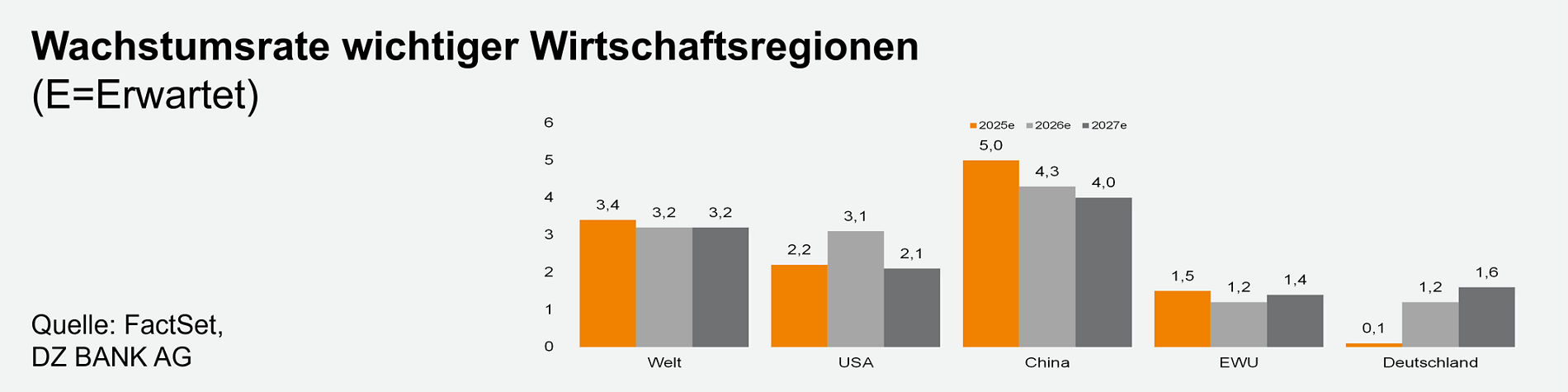 Wachstumsraten wichtiger Wirtschaftsregionen