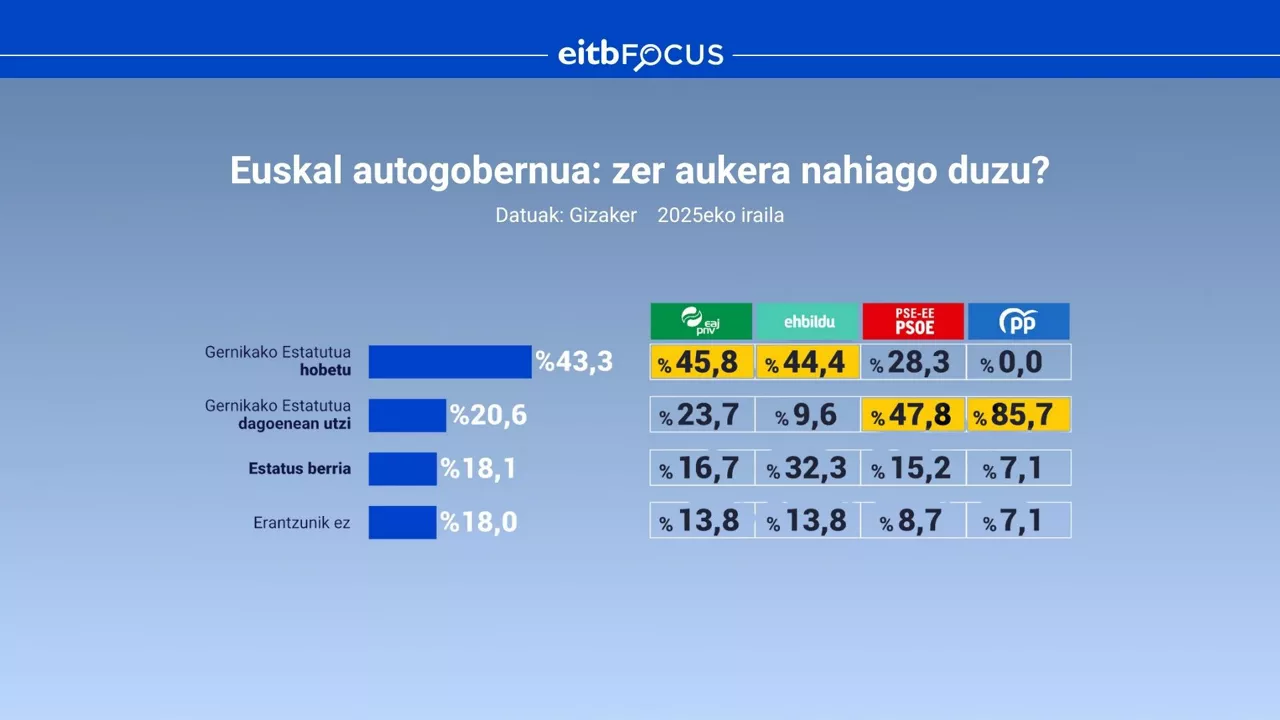 EITB FOCUS - AUTOGOBERNUA - EUS
