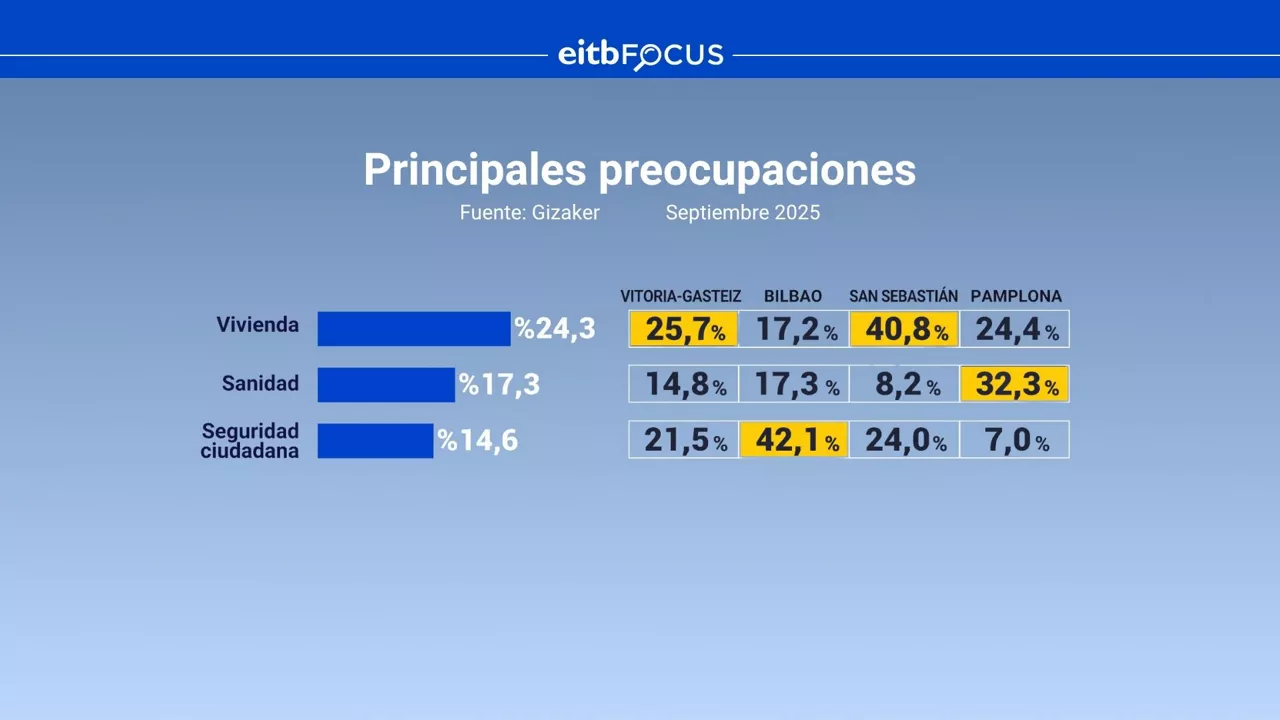 EITB FOCUS - PREOCUPACIONES - CAS