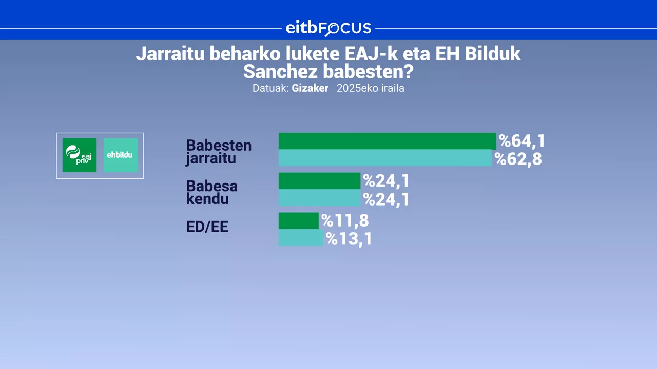 DLS EITB FOCUS - Jarraitu beharko lukete Sanchez babesten?