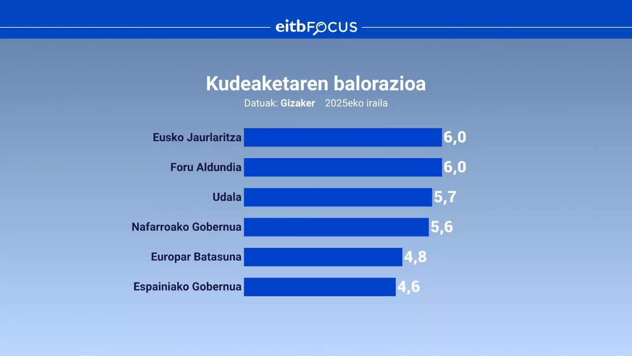 EITB FOCUS - KUDEAKETAREN BALORAZIOA - EUS