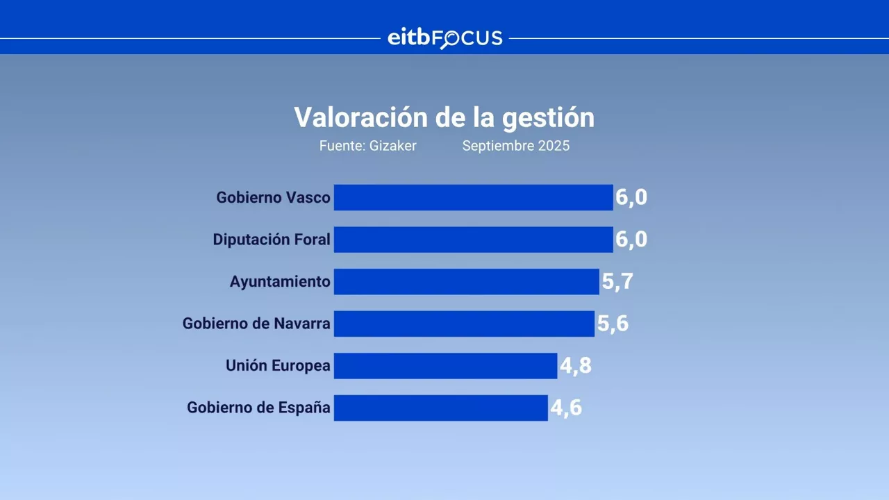 EITB FOCUS - VALORACION GESTION CAS