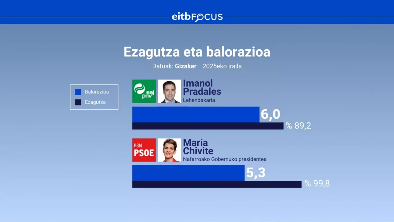 EITB FOCUS - BALORAZIOA PRESI EUS