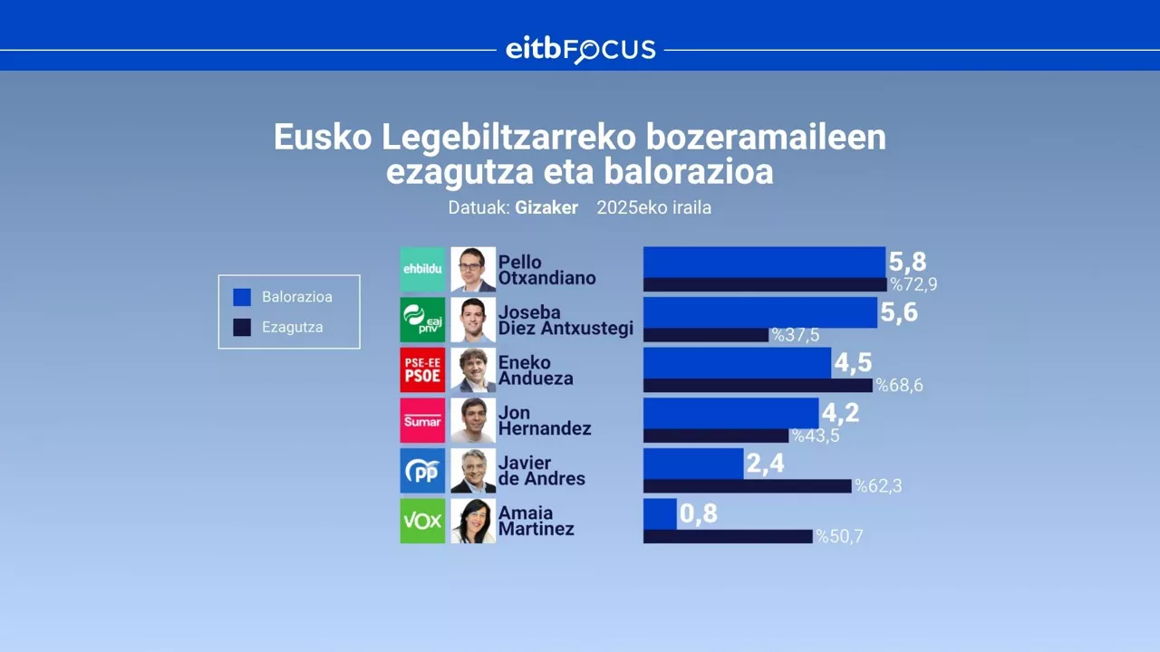 EITB FOCUS - LEGEBILTZAR BALORAZIO EUS