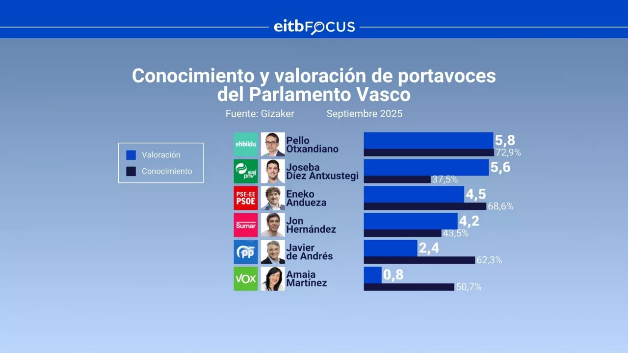 EITB FOCUS - VALORACION PARLAMENTO VASCO CAS