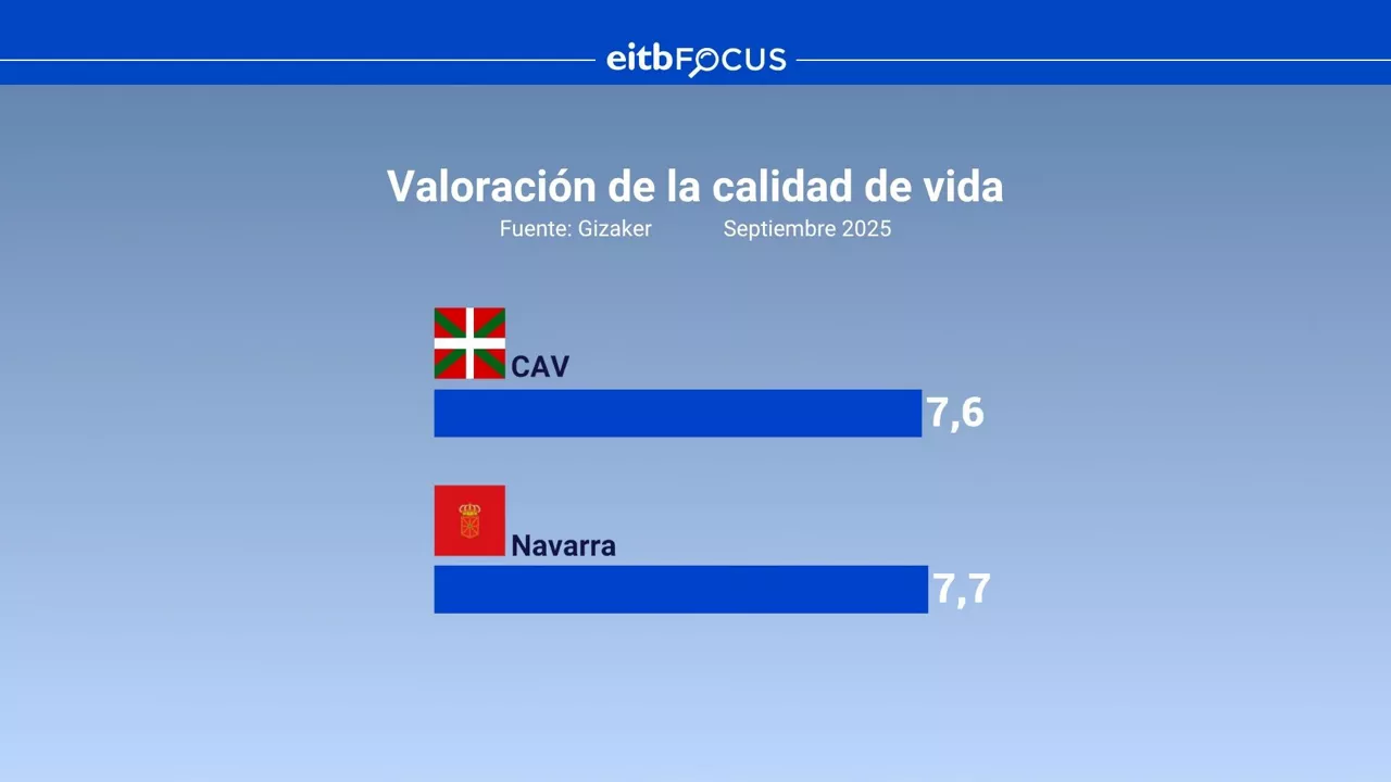 EITB FOCUS - CALIDAD VIDA CAS